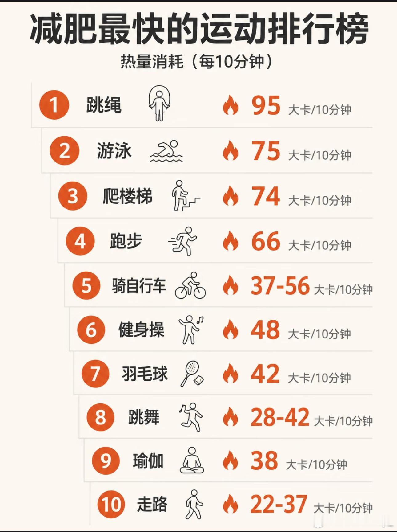 减肥最快的运动是有氧。以下是消耗热量的排名。减肥减肥方法肌不可失减肥[超话] ​