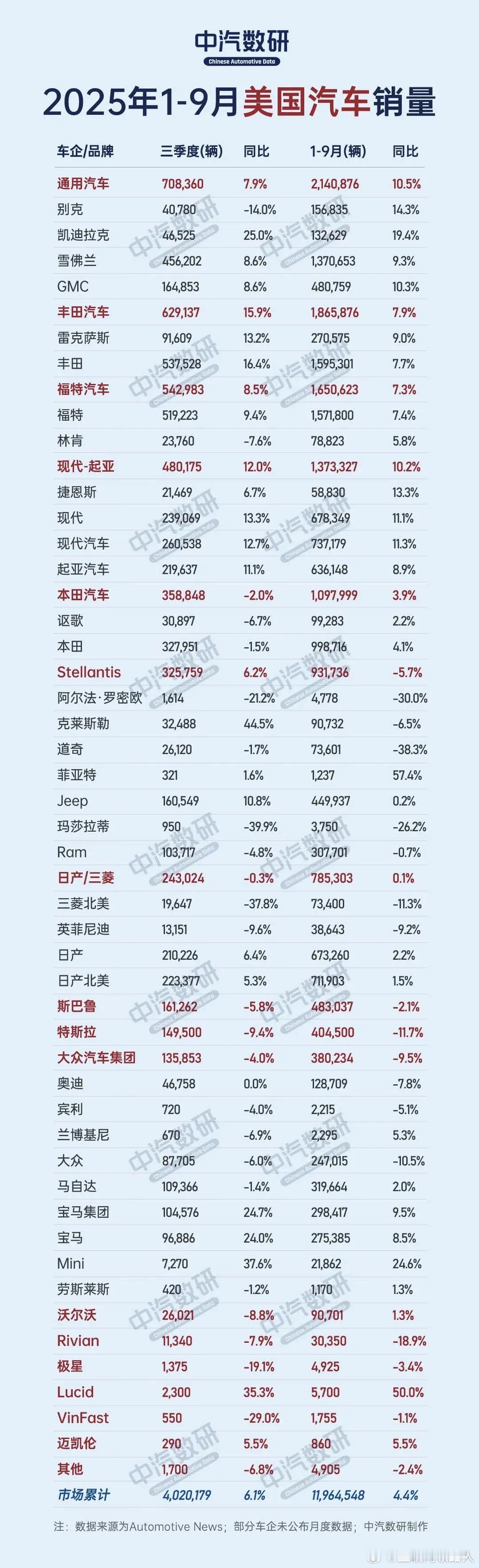 美国销量排行榜，能有啥看头？看一眼美国的销量排行榜，真没什么让人眼前一亮的。通用