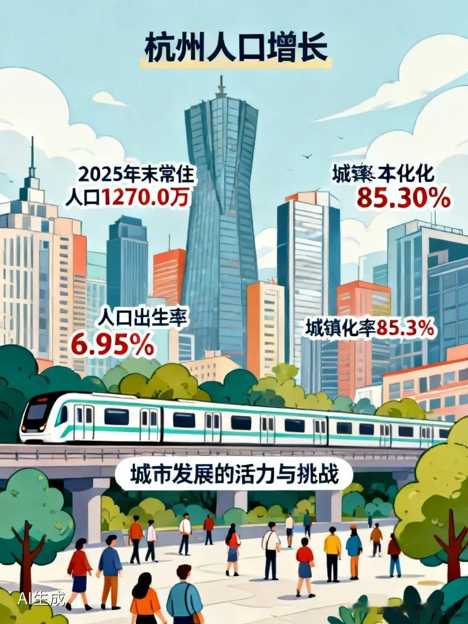 杭州常住人口持续正增长，魅力可见一斑！截至2025年末，常住人口达1270.0万