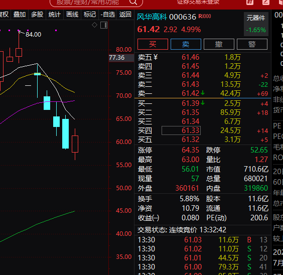 风华高科今天下午会拉板吗，可惜没钱了直接目送把记得点赞转发再去操作了 