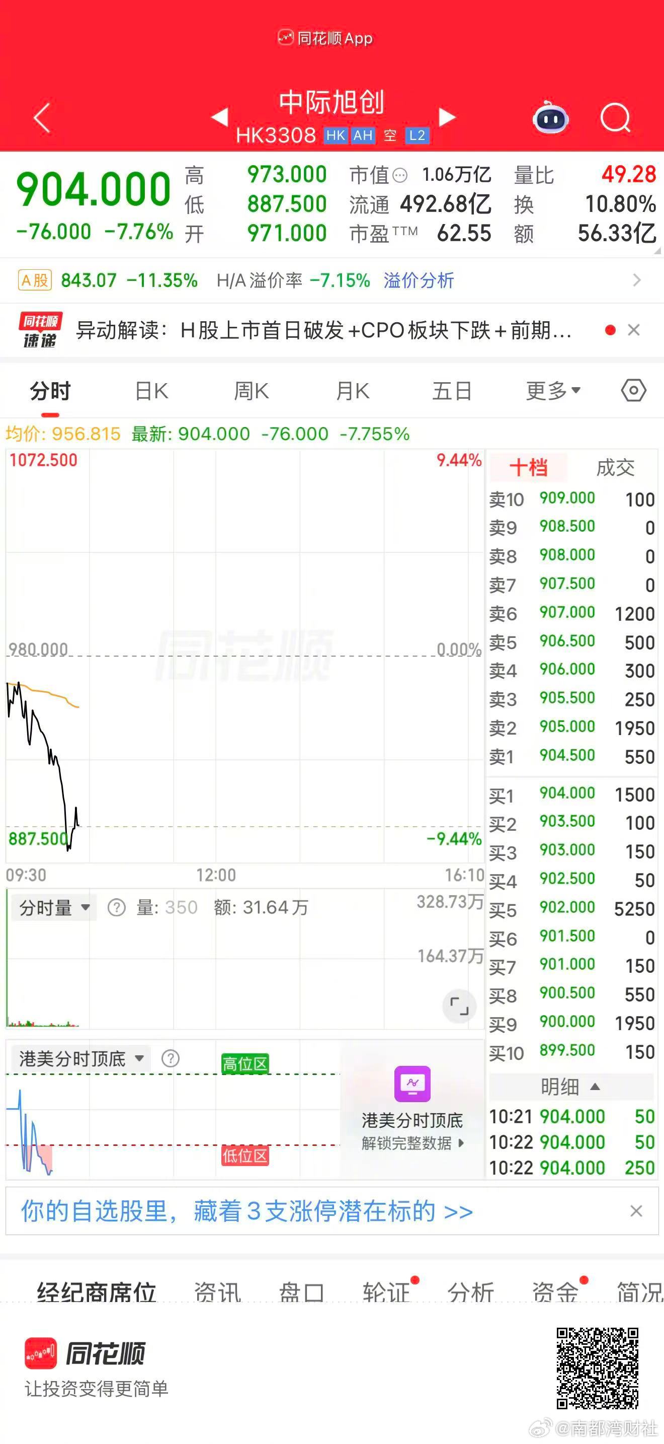 #中际旭创港股上市破发##中际旭创港股暴跌# 【#港股中际旭创上市# 首日开盘破