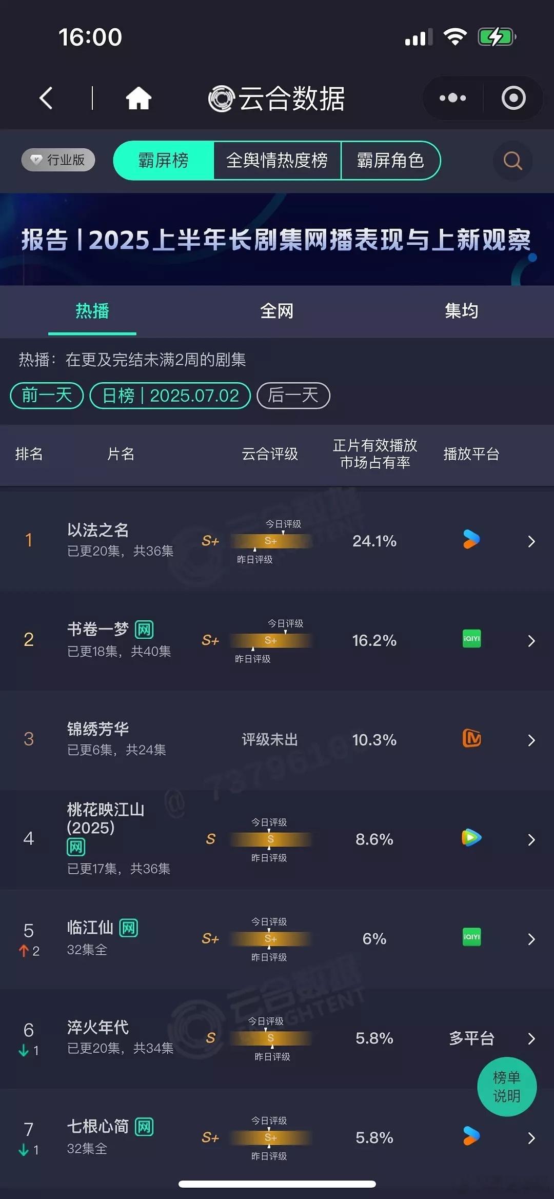 云合云合 7月2日云合播放量。大盘涨了吧？大盘2.2亿。以法之名5300书卷一梦