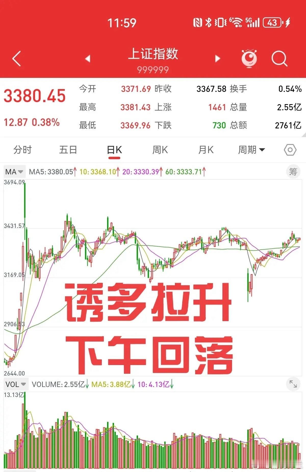 开盘前提示，周二可能出中阳线，这是大幅下跌前的诱多。上证指数只涨了0.38%，还