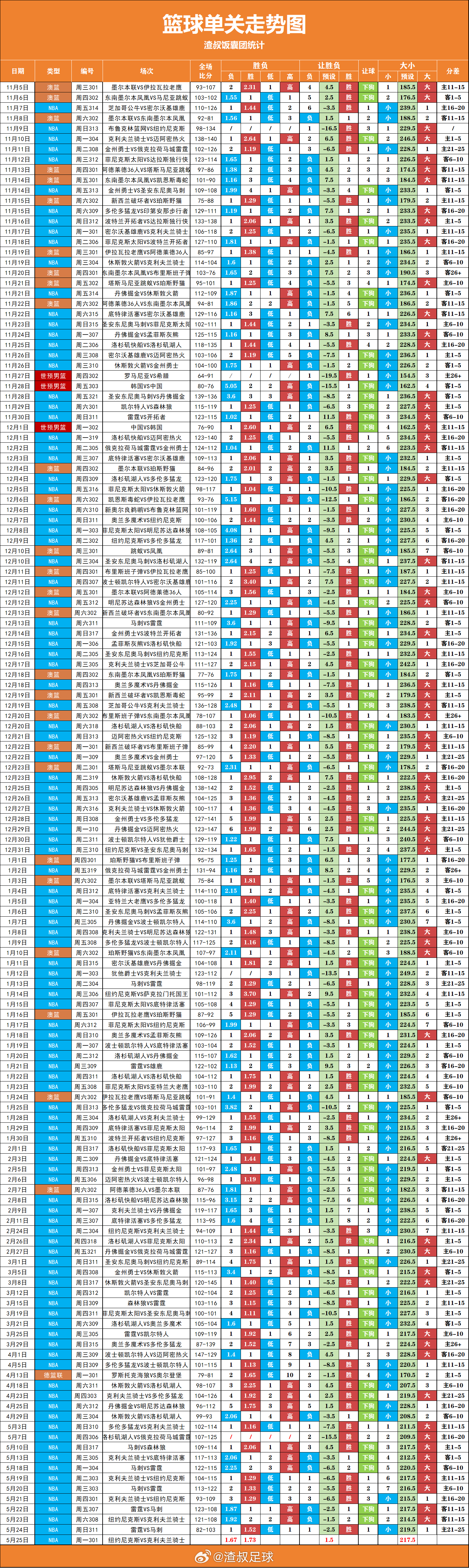 篮球单关走势图，今天尼克斯VS骑士 怎么看？ 