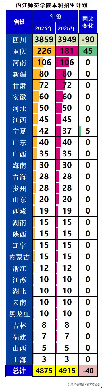 内江师范学院2026年在全国本科招生4875人，同比2025年缩减计划40人：