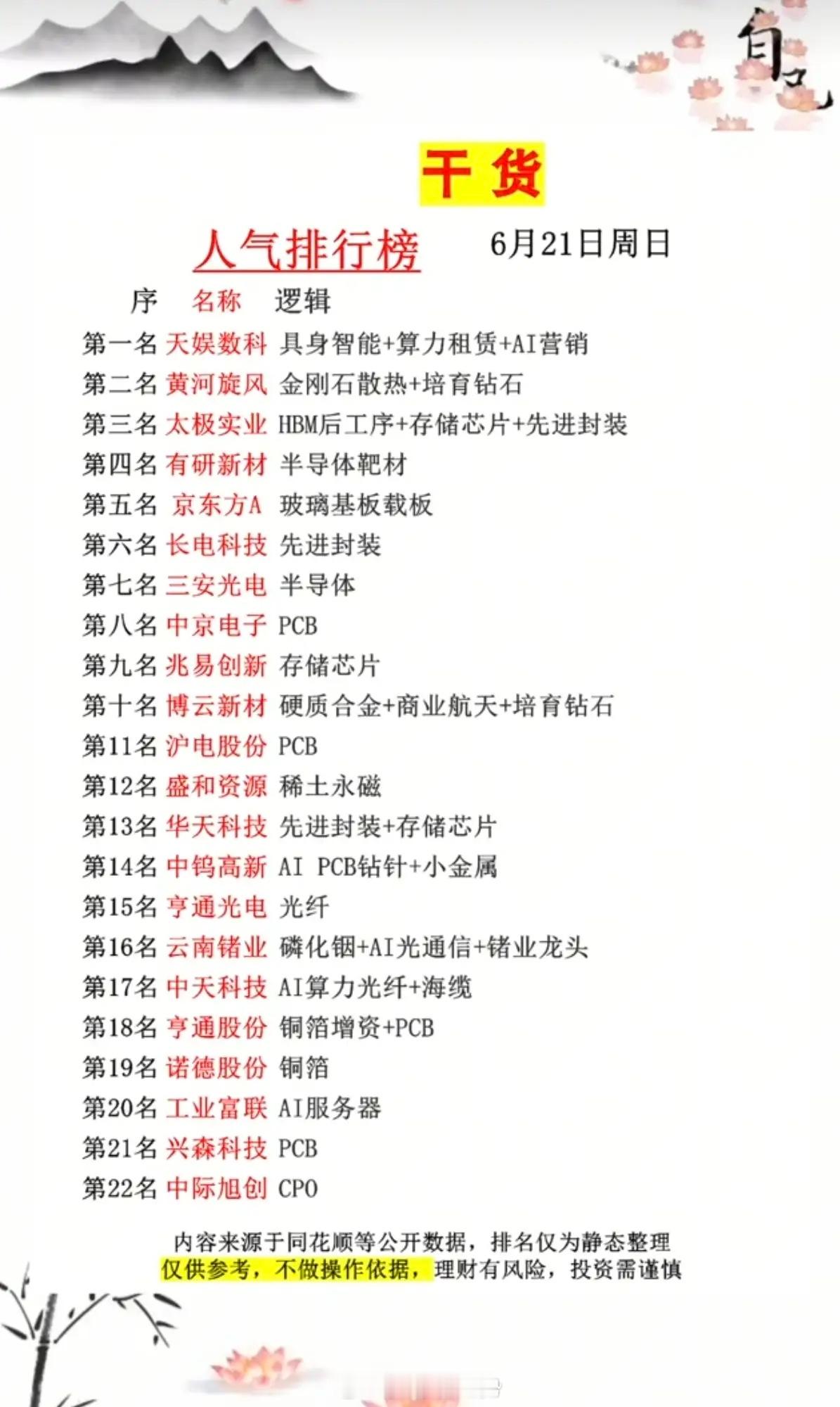 6.22周一  市场热议+人气热度榜TOP20!1.存储芯片，AI服务器2.半导