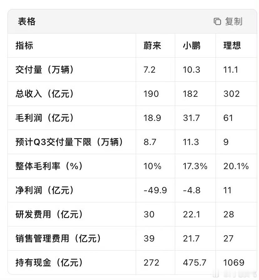 理想汽车第二季度净利润11亿元同比下降了4.5%还是得在i8和i6上面发力[允悲