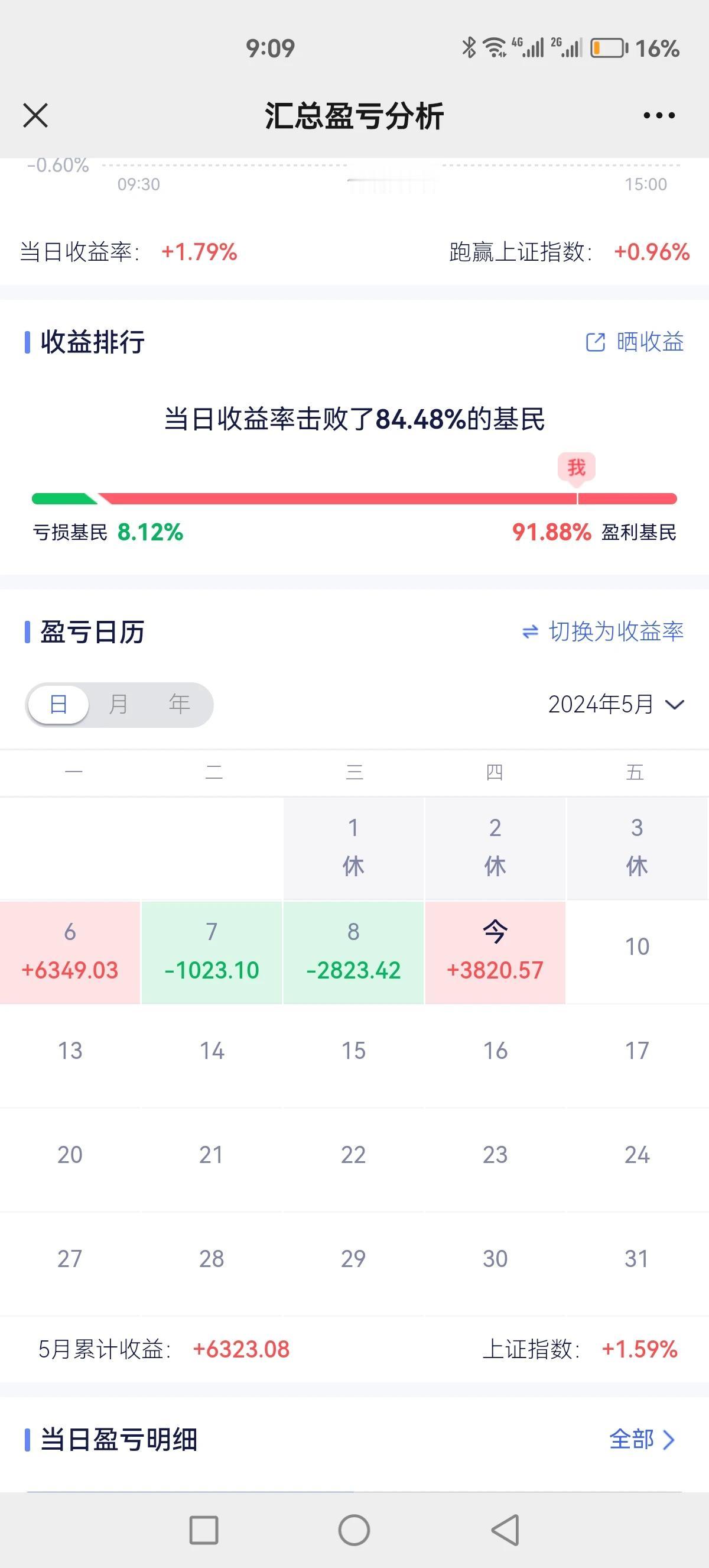 今天一阳吃两阴，超预期了