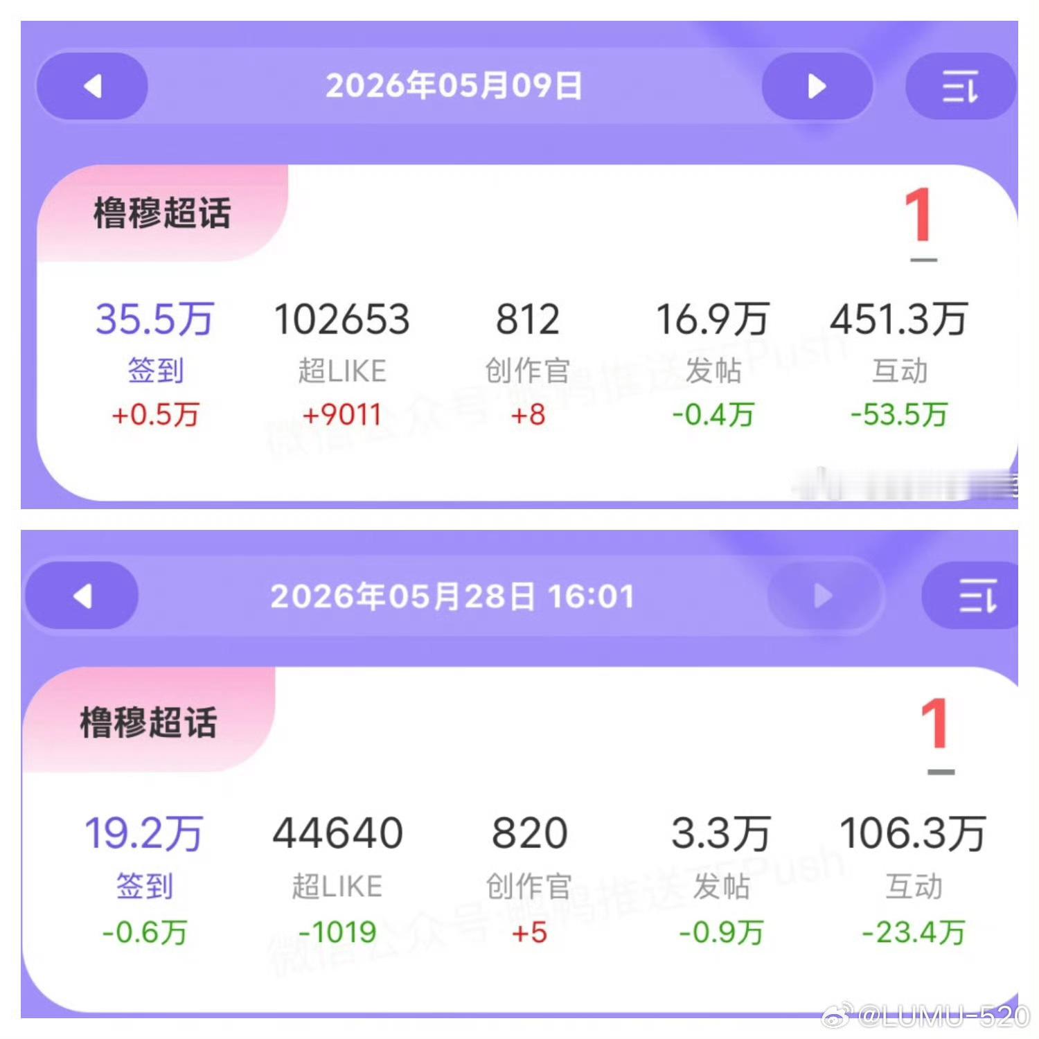 橹穆跑粉真的很厉害 