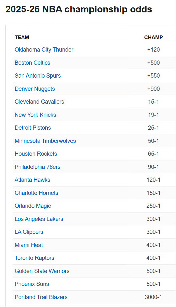 ESPN更新各队夺冠赔率，缺少东里的湖人进一步下探，已低于黄蜂魔术和老鹰。