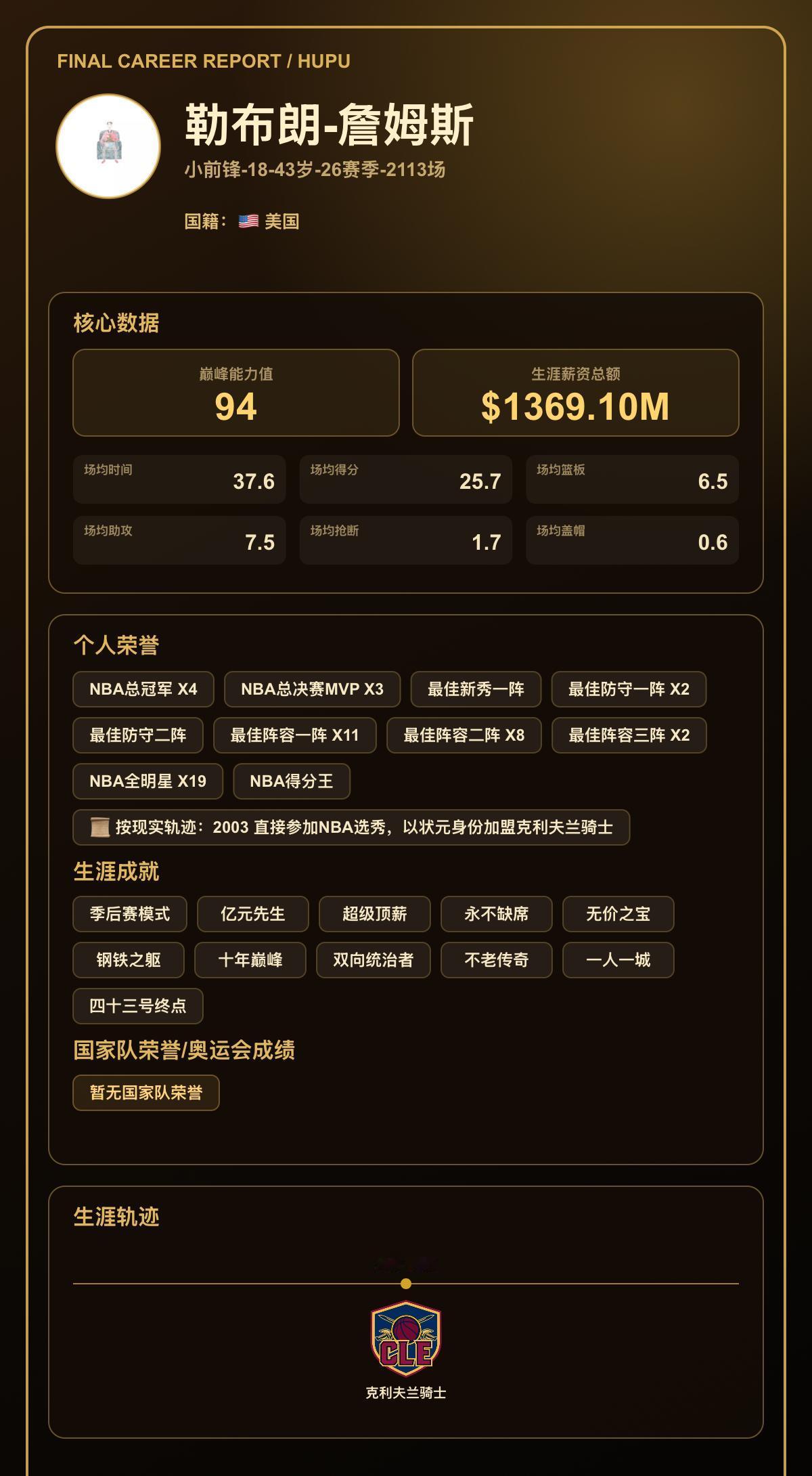 我模拟勒布朗-詹姆斯生涯共效力1支球队，最高能力值达到94
我的篮球生涯结果出炉