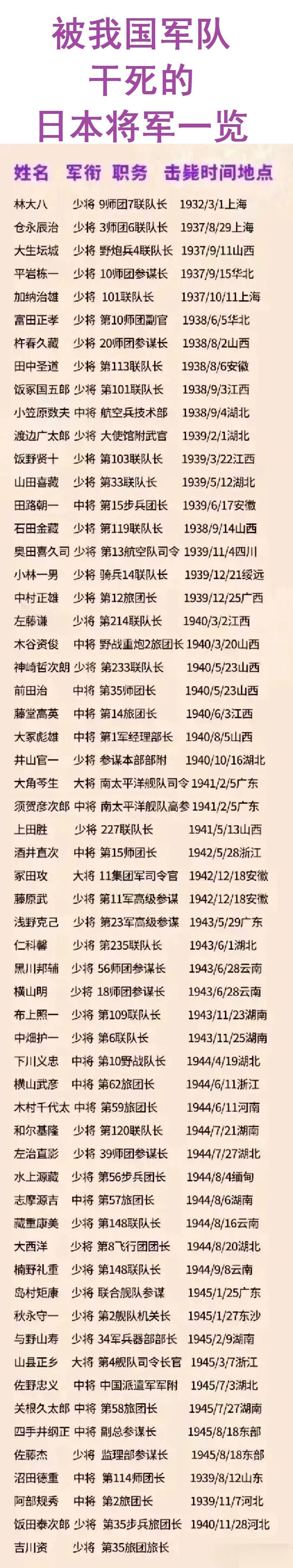 中国军队干死的日本将军一览。
中国军队成功消灭了几十位日本将军，给予日军以重大打