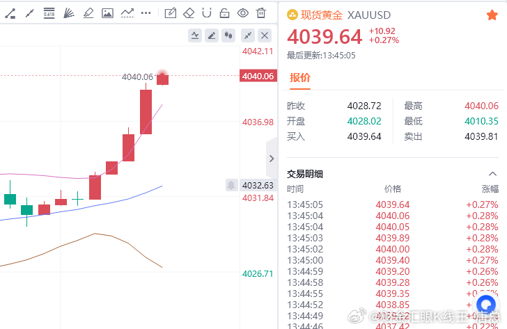 黄金现价参考：4039空，防守4045，目标百点 