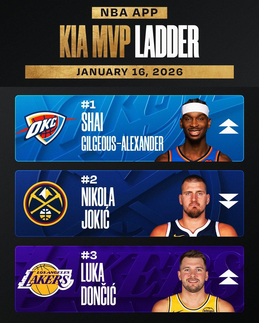 亚历山大升至MVP榜第一名 最新一期MVP榜更新。此前位列第二的亚历山大升至第一