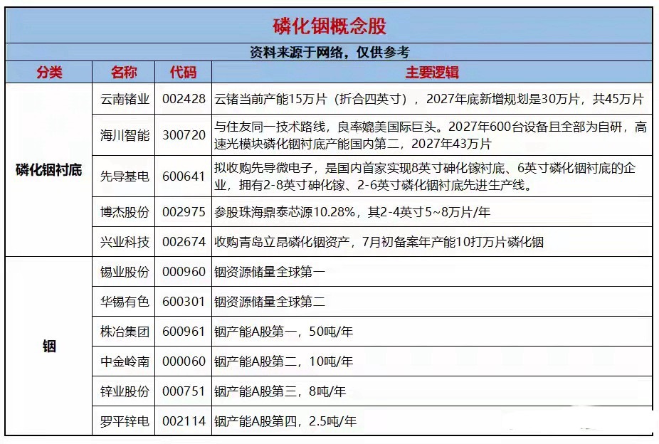 突发利好不断，很强！磷化铟，下周或要启动了，新主线？（附股）本周，AI科技板块结