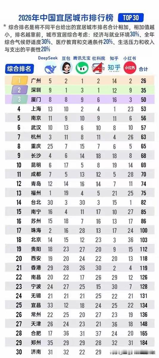 2026年宜居城市榜单新鲜出炉，六大平台凑一块儿算分，广州愣是把第一揣进了兜里。