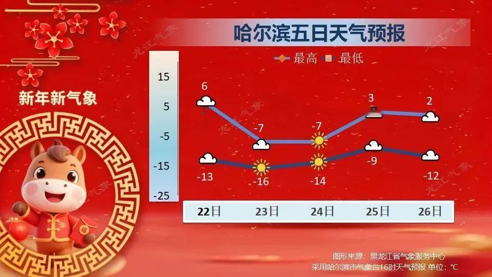 天气大转折：大雪+9级阵风+降温16℃
预计21日夜间-23日，全省有一次大范围