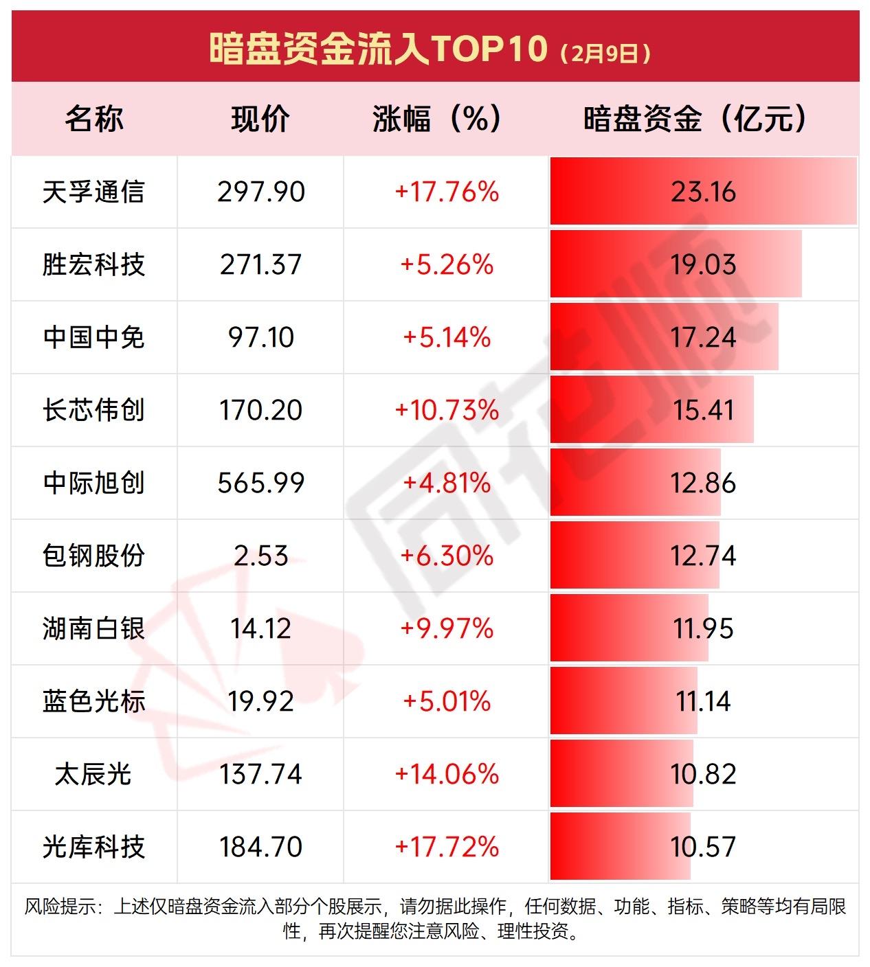2月9日暗盘资金流入TOP10，揭秘2月9日十大黑马股！

科技股领涨暗盘，资金