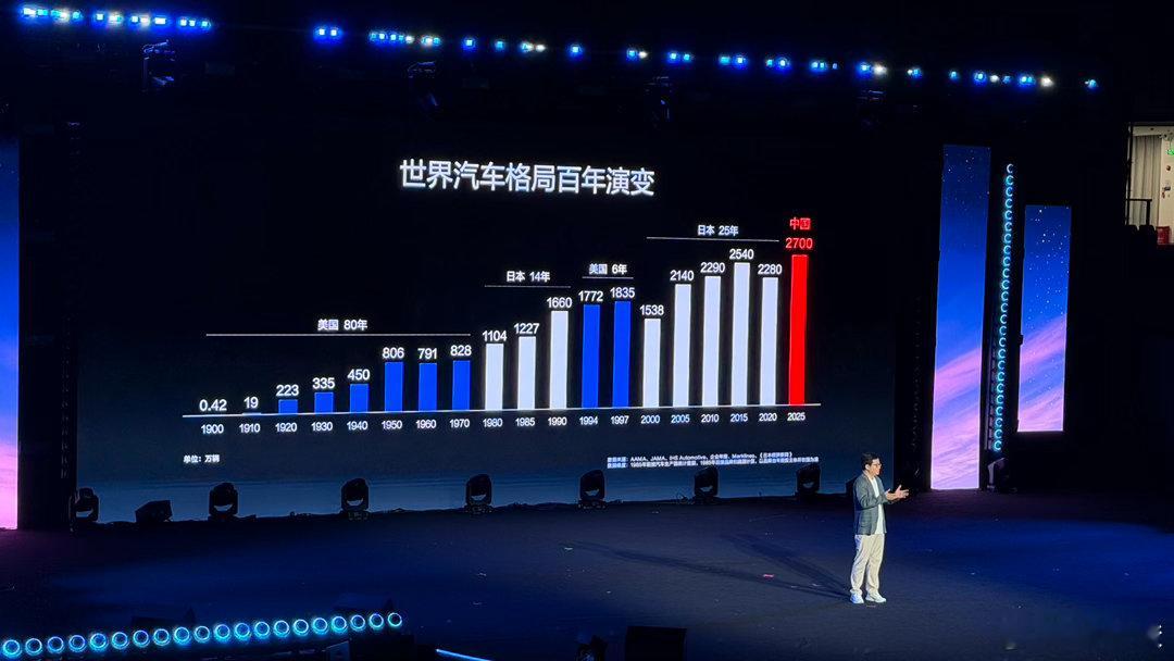 2025年，中国第一次成为全球造车最多的国家，超过了日本 ​​​