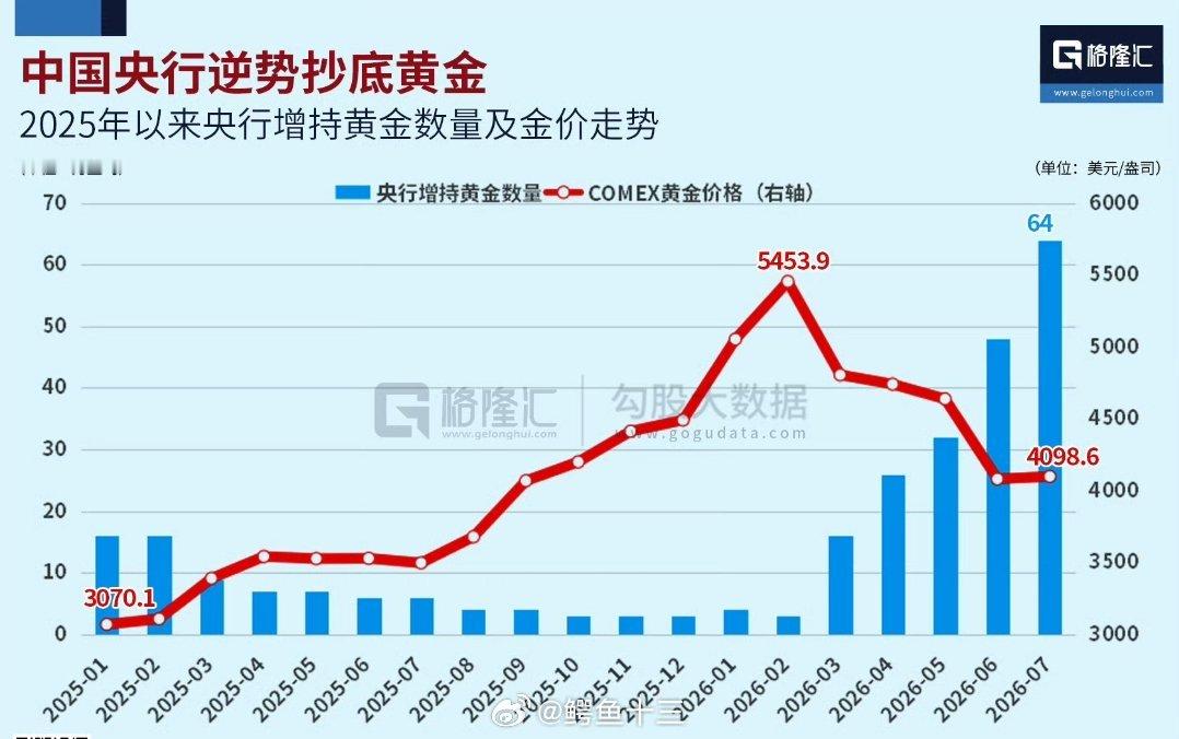 a股 中国央行继续增持黄金7月份直接增持了64万金盎司黄金，相当于近20 吨黄金