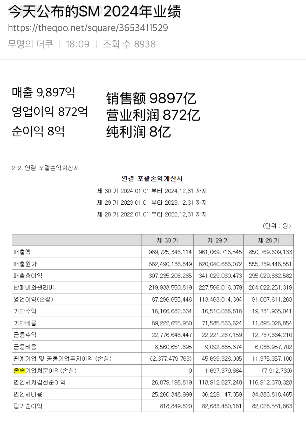 SM去年纯利润8亿韩元SM去年才赚了8亿韩元【热帖】今天公布的SM去年业绩，纯利