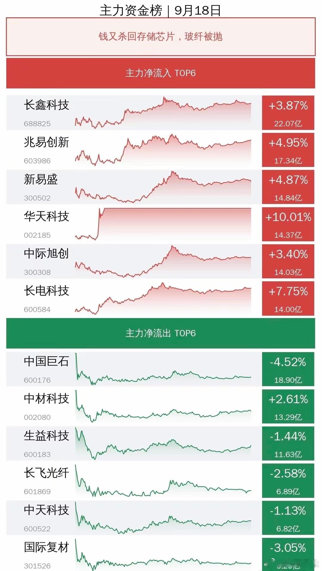盘面小结：周五全线反弹——上证指数 3911.87（+0.94%）、深证成指 1