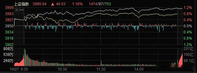 4000点，触手可及！指数，午后保持强势震荡，走得非常稳，控盘节奏很好。成交量，