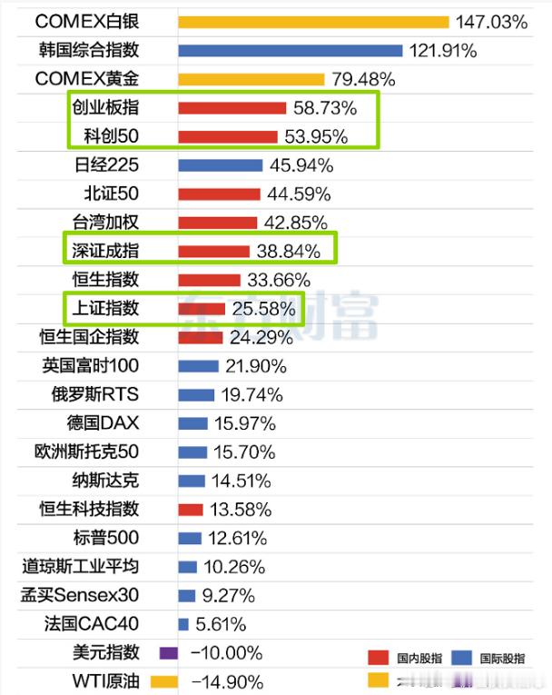 蛇年行情真算挺不错的。在全球主流市场，创业板、科创50涨幅仅次于韩国股市！上证指
