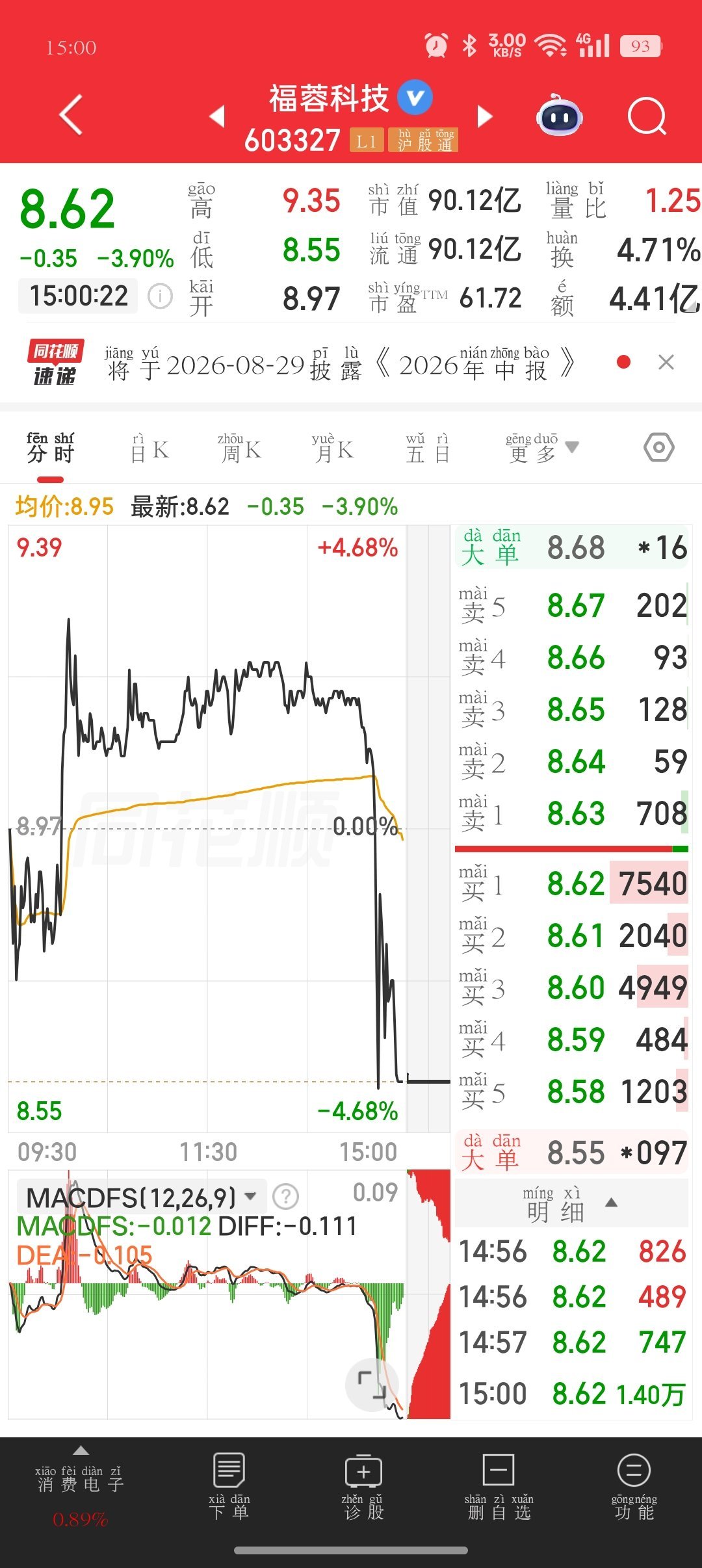 福蓉科技这种尾盘直线跳水，相信今天不少朋友短线直接被套。全天大部分时间走势平稳，