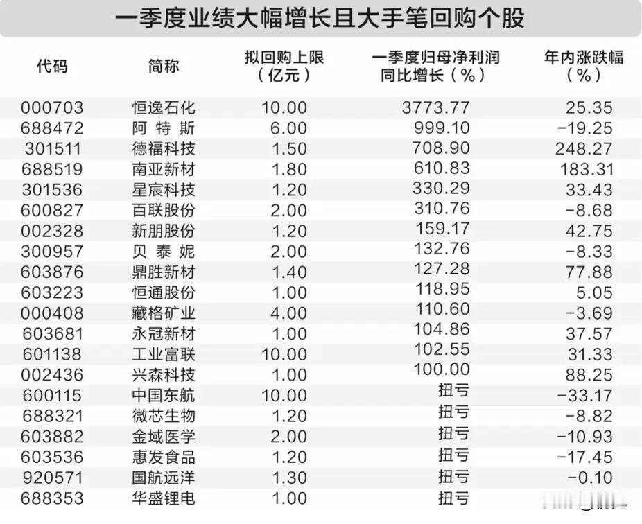 一季报业绩大涨+大手笔回购双利好！相关标的全梳理！
 
本次梳理的个股分为两大阵