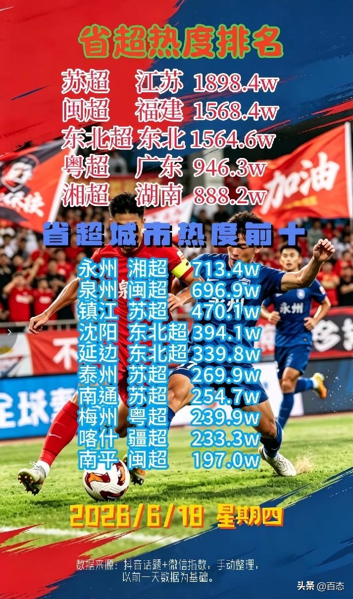 省超更新18日热度排名靠前有苏超，1800多万，闽超，1500多万，东北超也是1
