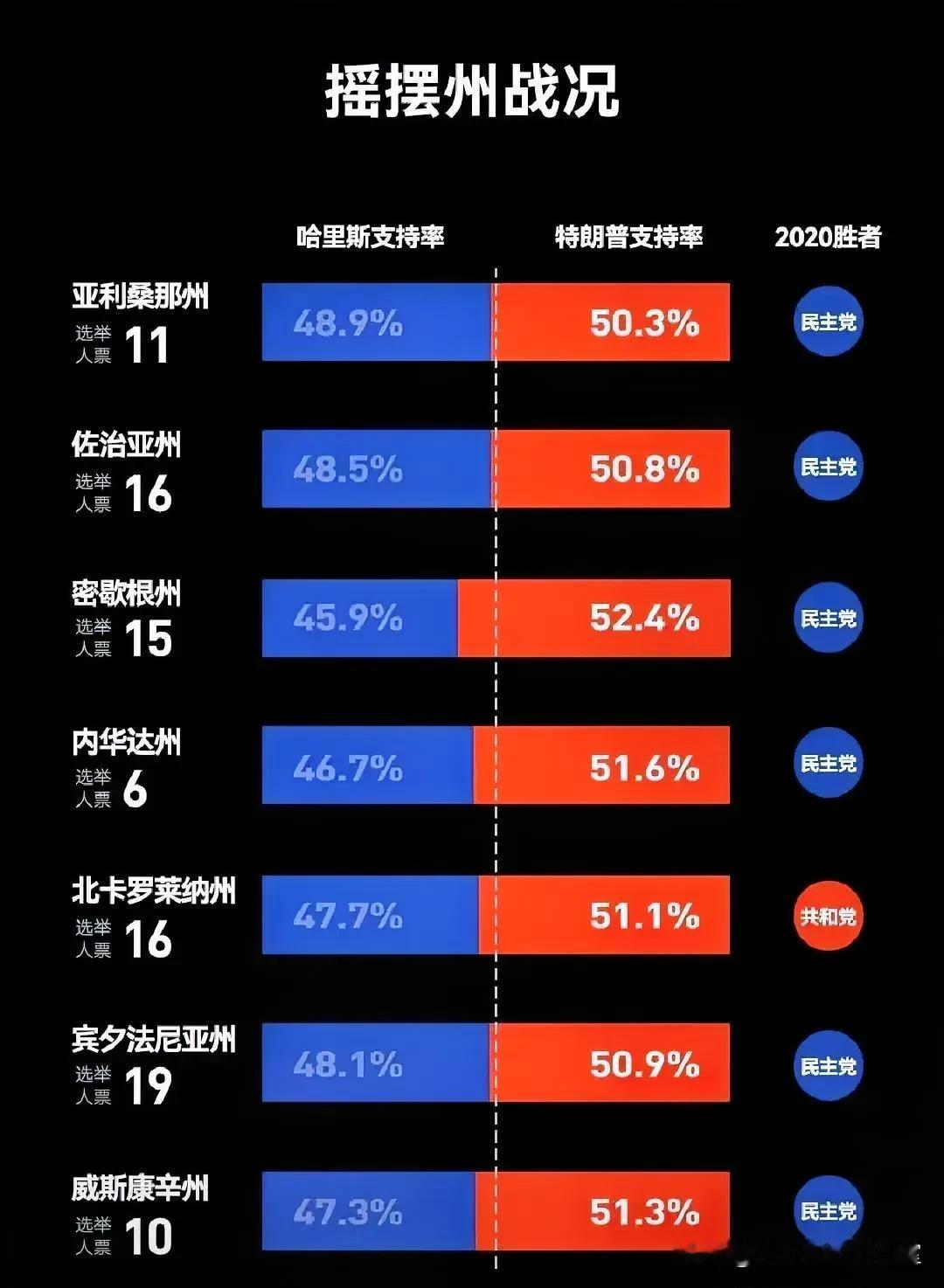 那些预测哈里斯赢得美国大选的“砖家们”，拍胸脯的“愤青”，言辞凿凿的大V们，还有