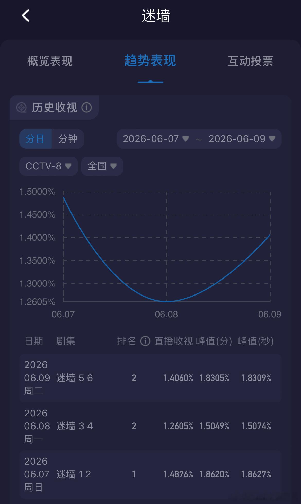 郭京飞、任素汐迷墙 开播第三晚收视率好起来了～当期酷云收视1.406%峰值1.8