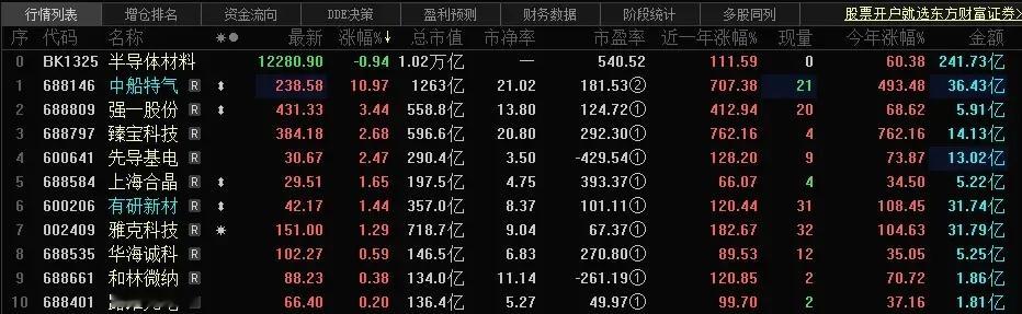 电子特气概念震荡反弹 中船特气涨超10%电子特气概念盘中震荡反弹，中船特气涨超1