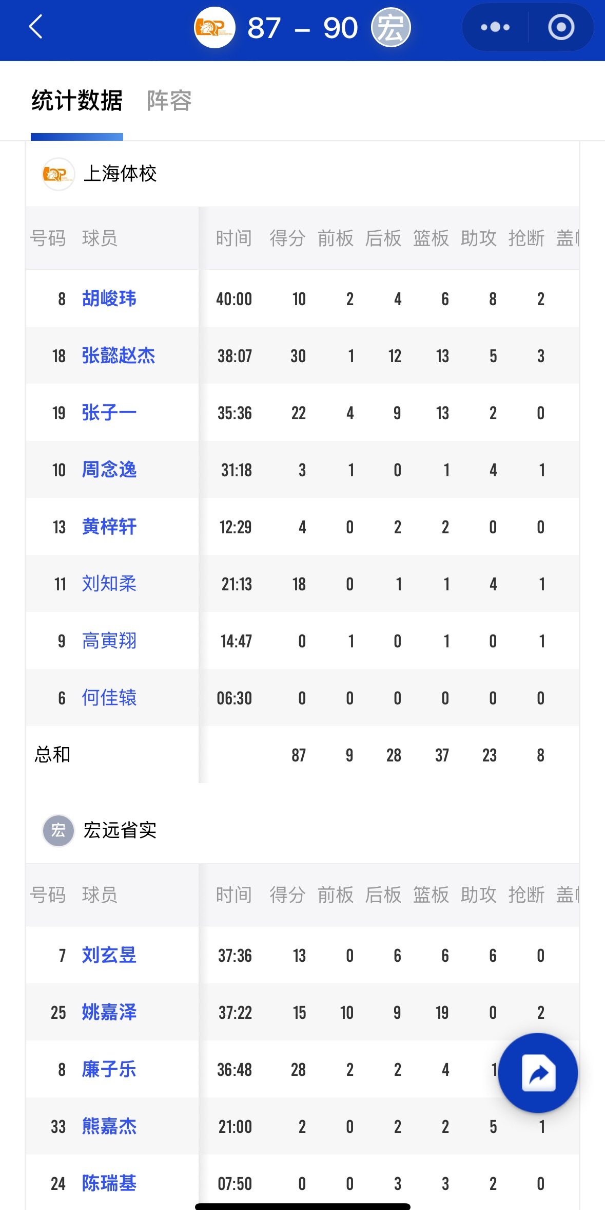 全国U15青年联赛预赛，上海体校与宏远省实最后时刻互飚三分，最终遭遇对手超远三分