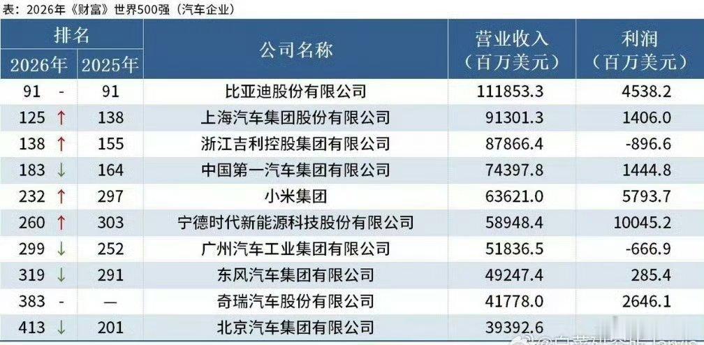 10家中国汽车企业进入500强500强只是指标之一，毕竟还要看新时代的全球化相关