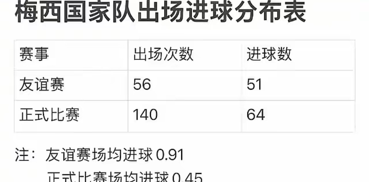 冷知识：在国家队比赛中梅西进球有一半来自友谊赛