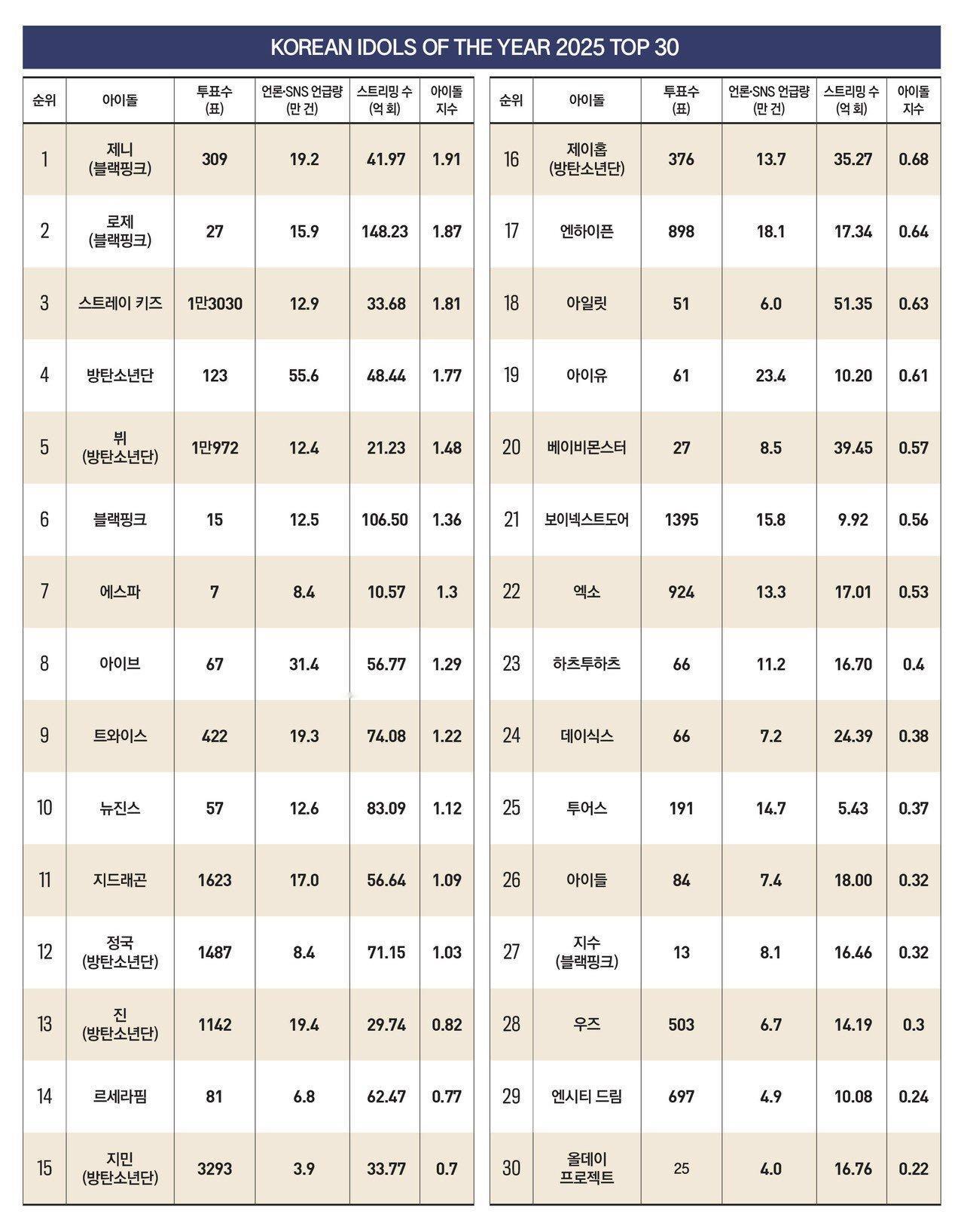 2025福布斯评选的年度KPOP爱豆TOP30🔝1 JENNIE2 ROSÉ3