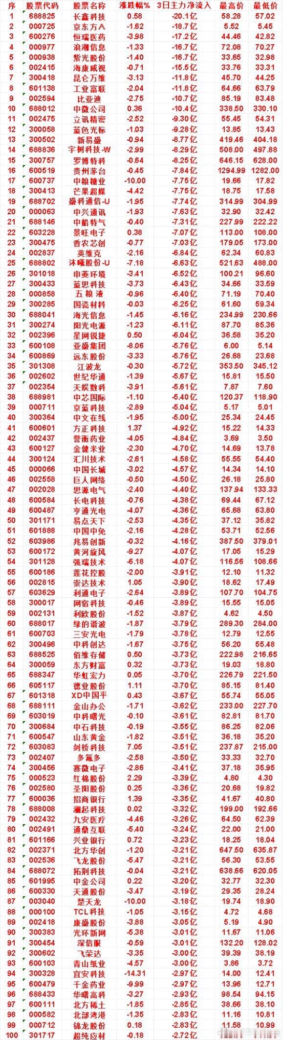 9月11日，前3天主力流出的名单长鑫科技：3日净流入 -20.1亿，最高价 58