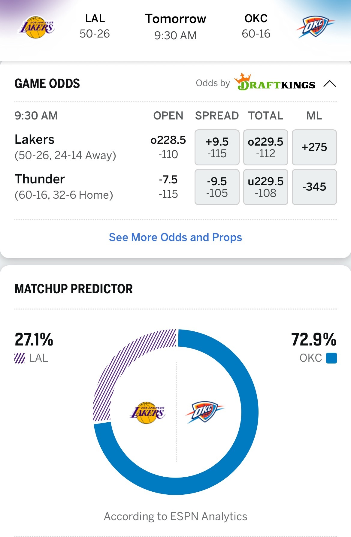 一场恶战！ESPN预测明日湖人vs雷霆胜率: 湖人27.1％，雷霆72.9％。雷