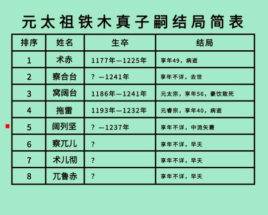 元太祖铁木真8子6女结局：元后的胜利