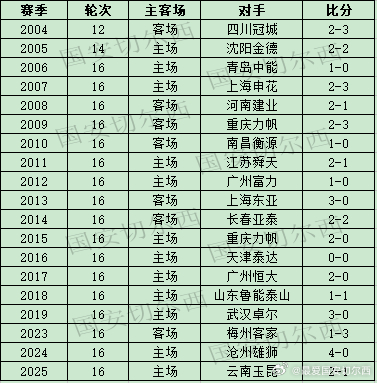 【国安中超历史上第二循环的首场比赛】  国安将迎来本赛季联赛第二循环的首场比赛，