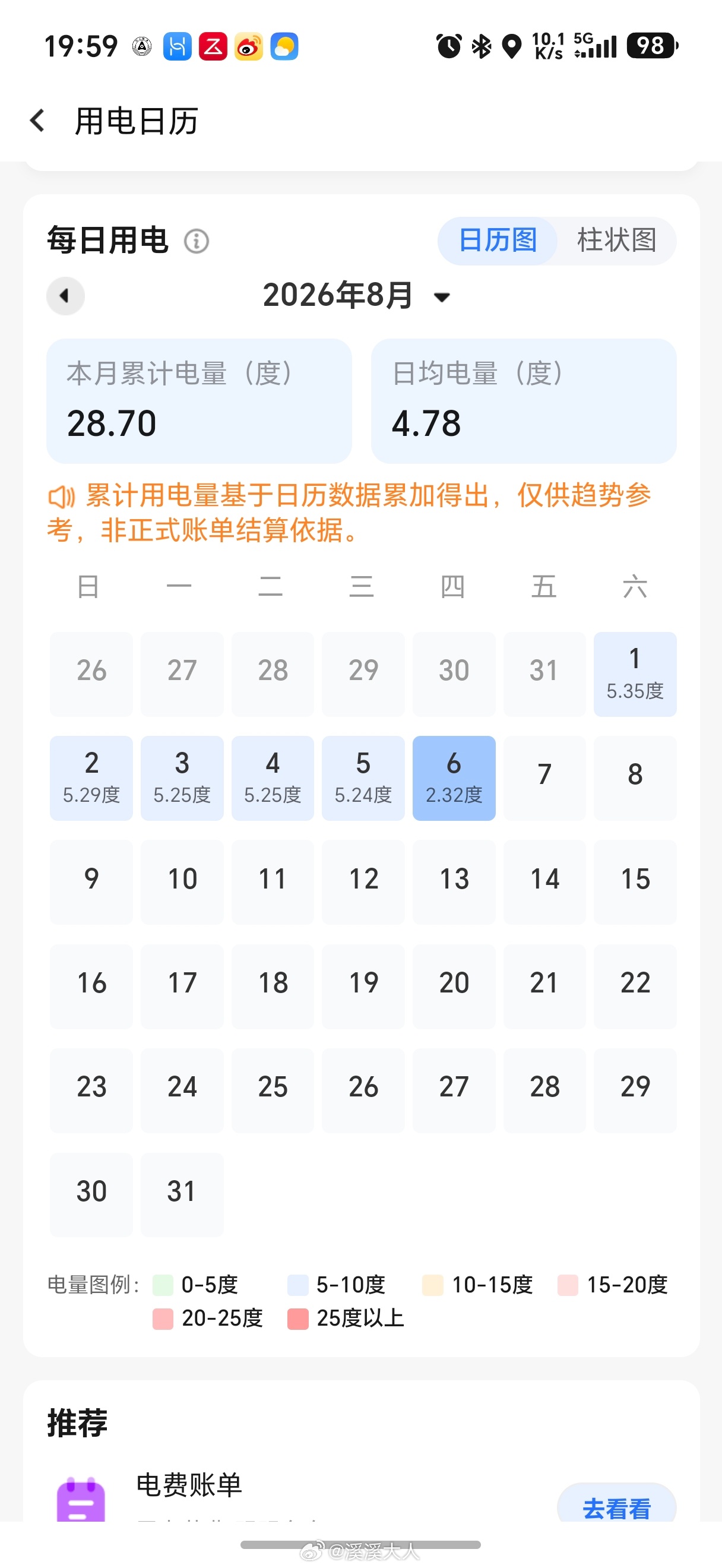 看了一眼昨天海南的用电量，管家应该是中午11：00关的冰箱，全天耗电差不多不到一