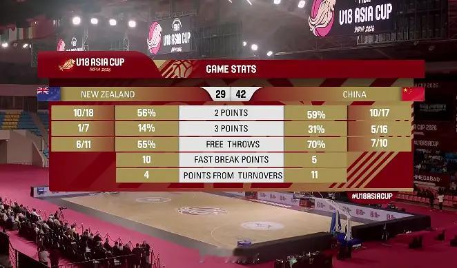 中国U18男篮半场以42比29领先新西兰U18男篮。u18男篮中国vs新西兰u1