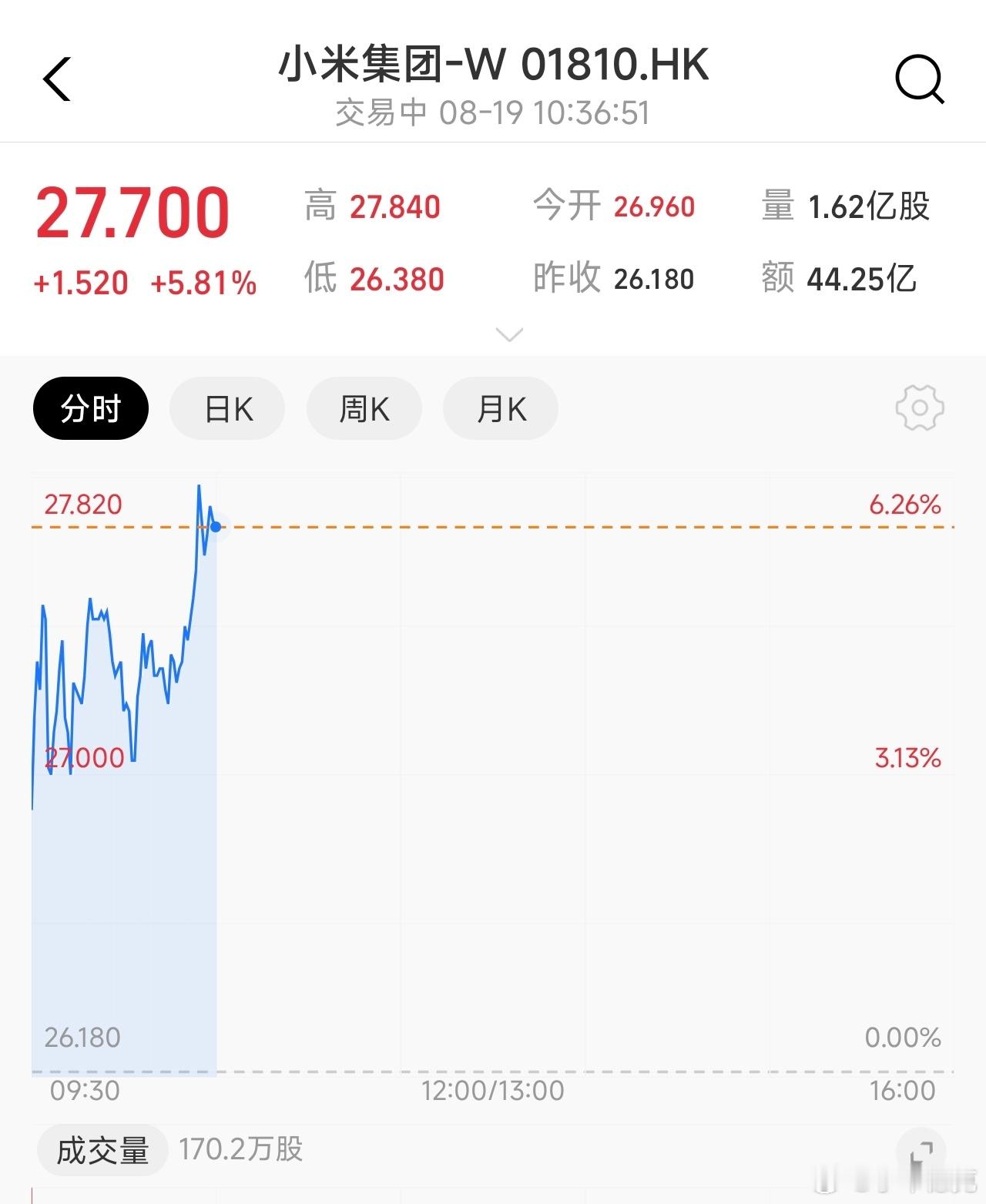 小米已经涨了快6个点了，果然，利空出尽就是利好。