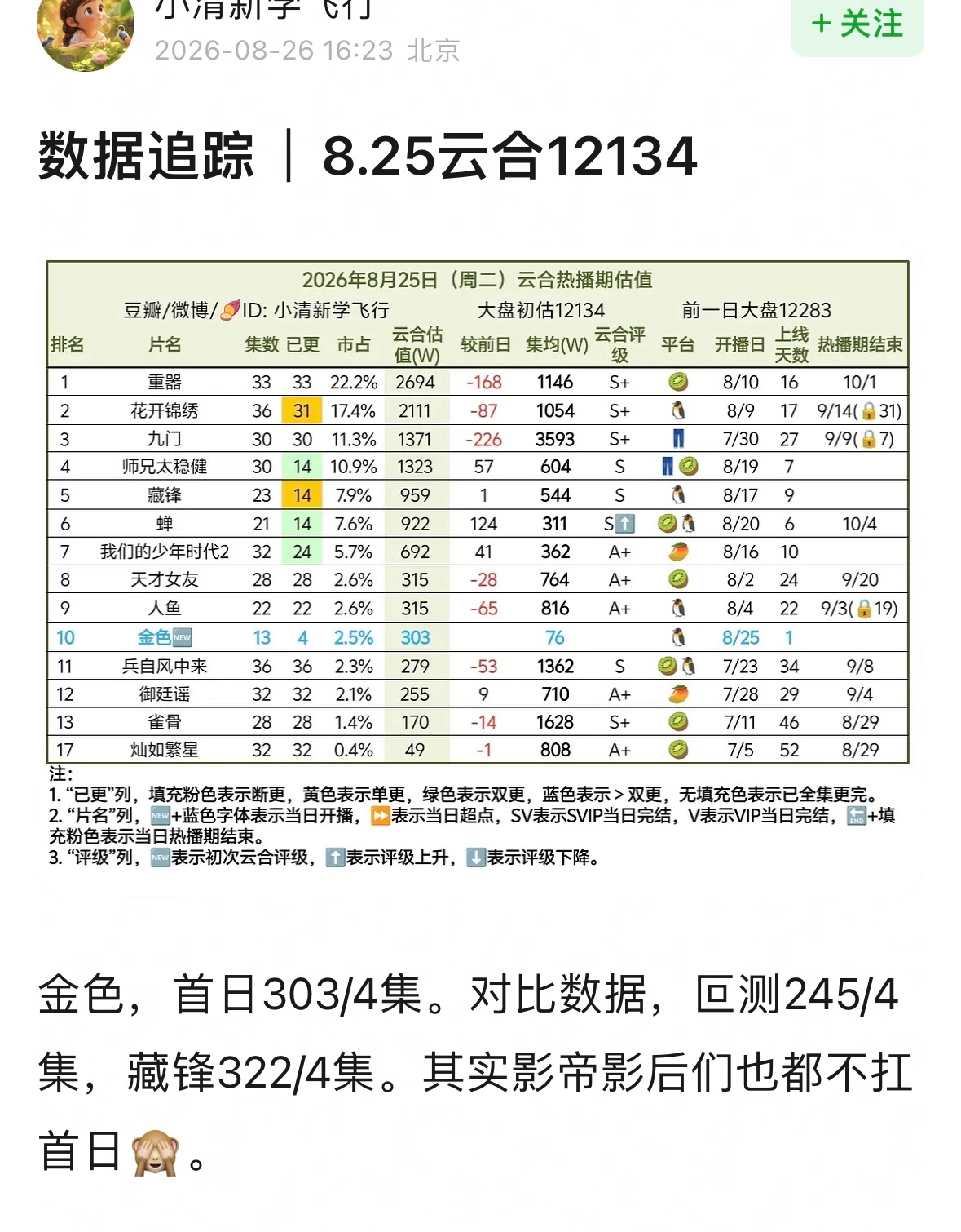 已经很久不怎么看内娱剧了…没想到大盘还有下降空间…等待跌破一万的震撼时刻[开学季