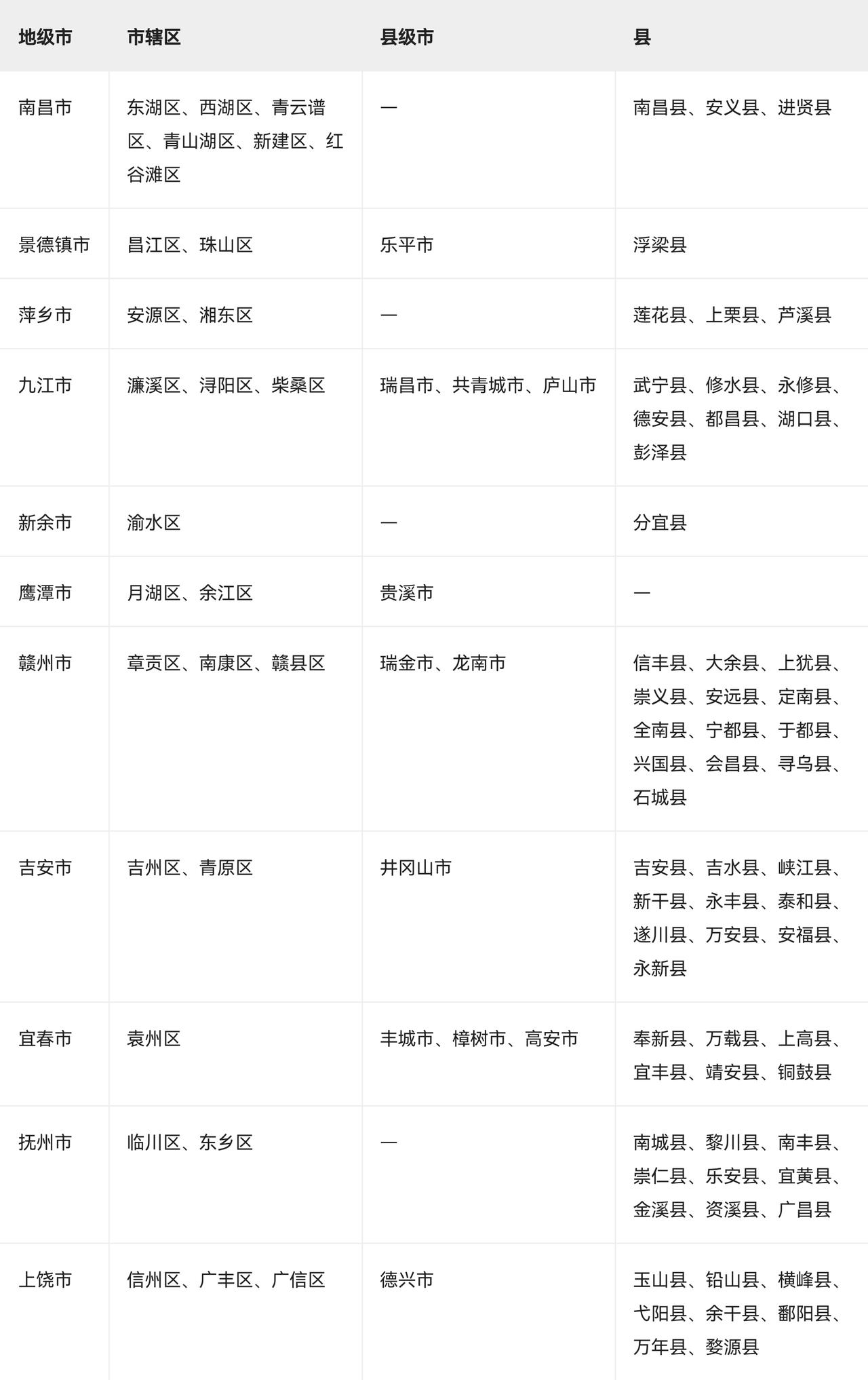 按最新行政区划，全省共有 11个地级市，下辖 100个县级行政区：27个市辖区、