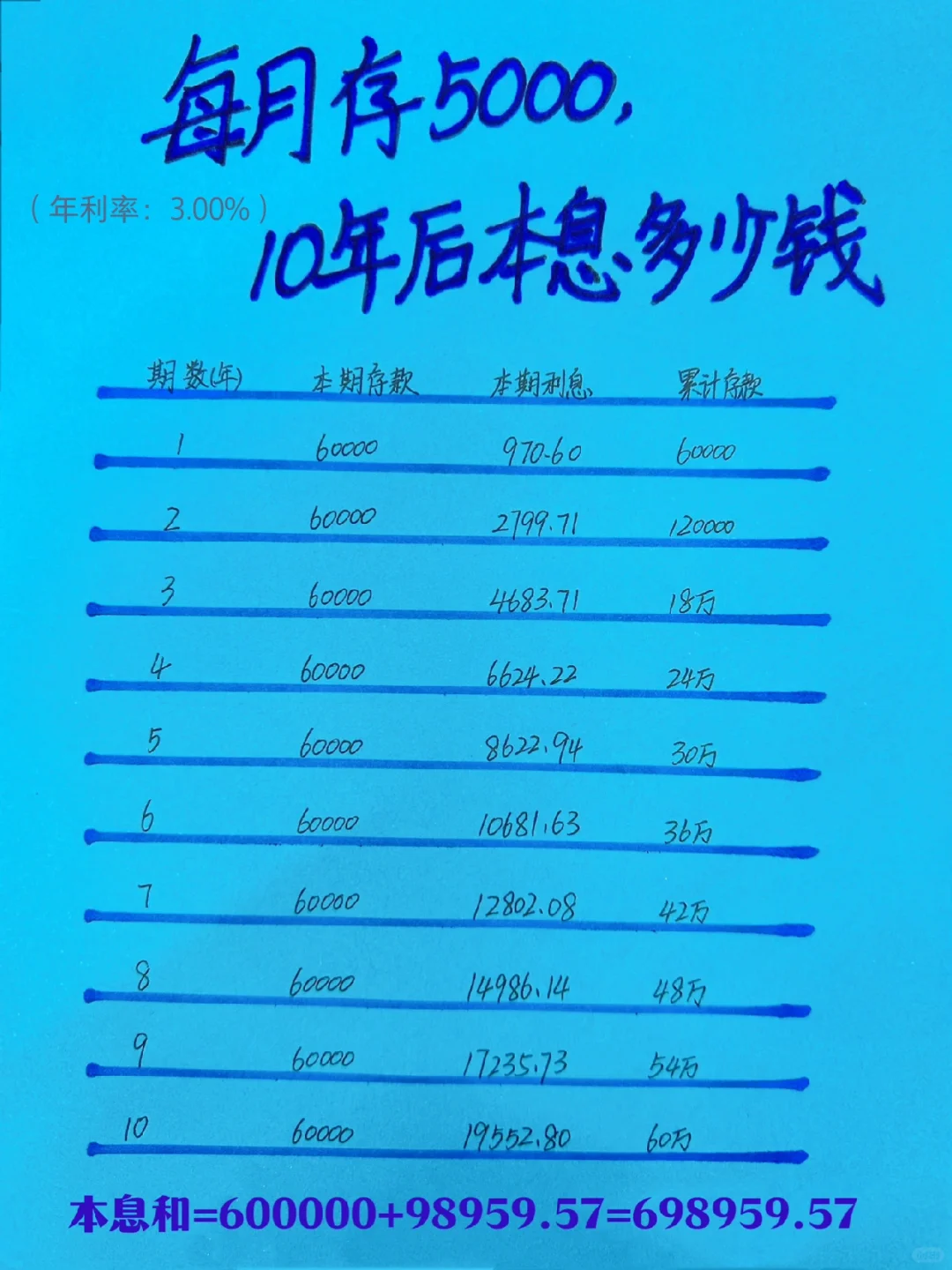 看看每月存5000，十年后本息和到底有多少钱