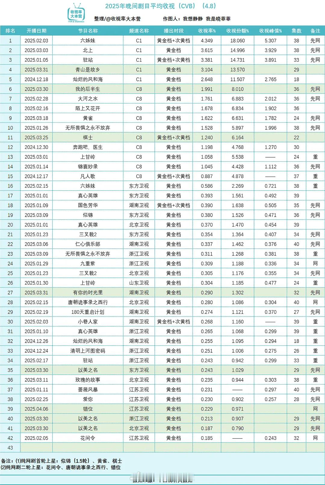 2025晚间剧集cvb收视率一览 ​​​