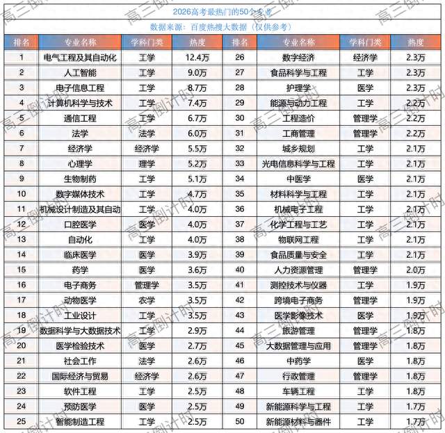 2026高考最热门的50个专业排名出炉！电气工程第1！计算机第4！